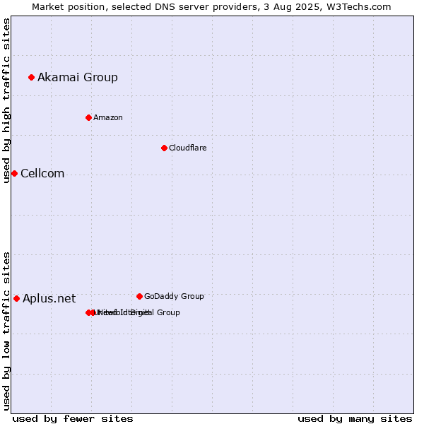 Market position of Akamai Group vs. Aplus.net vs. Cellcom