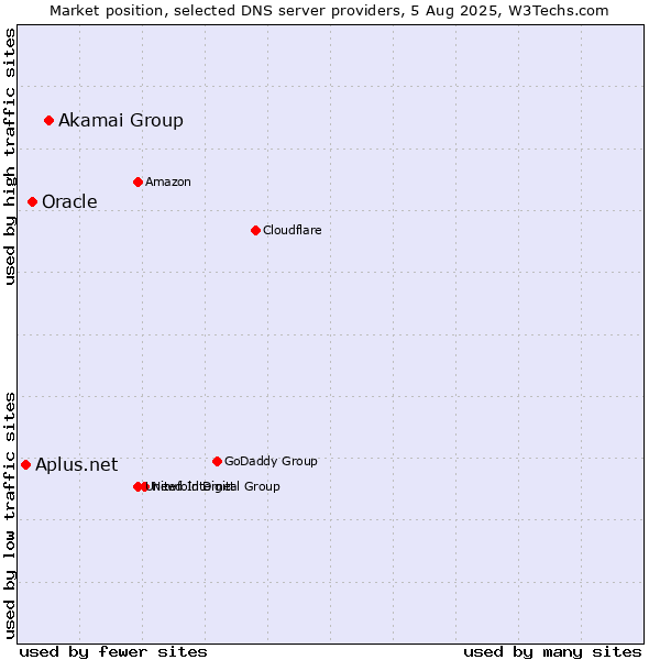 Market position of Akamai Group vs. Oracle vs. Aplus.net
