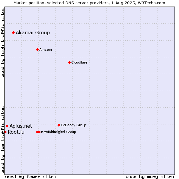 Market position of Akamai Group vs. Aplus.net vs. Root.lu