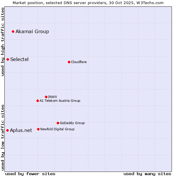 Market position of Akamai Group vs. Selectel vs. Aplus.net