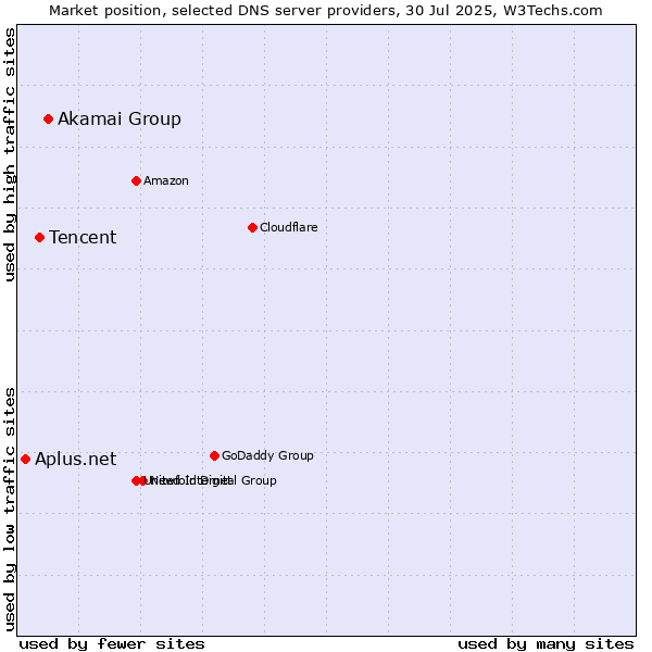Market position of Akamai Group vs. Tencent vs. Aplus.net