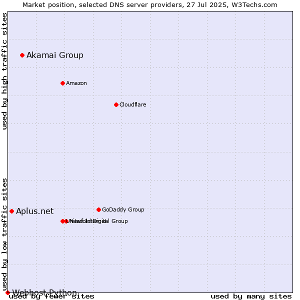 Market position of Akamai Group vs. Aplus.net vs. Webhost Python