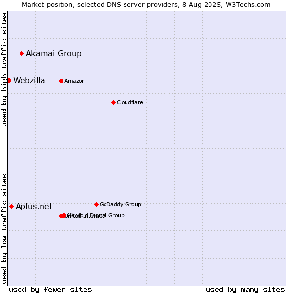 Market position of Akamai Group vs. Aplus.net vs. Webzilla