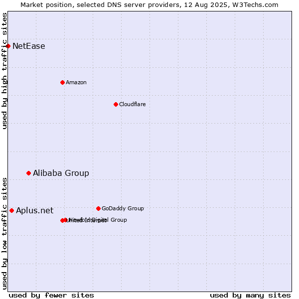 Market position of Alibaba Group vs. Aplus.net vs. NetEase