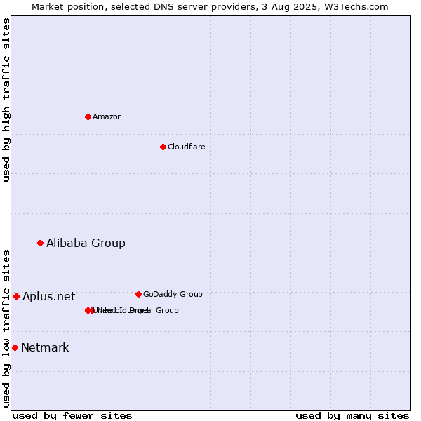 Market position of Alibaba Group vs. Aplus.net vs. Netmark