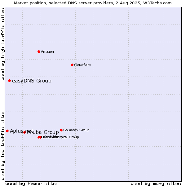 Market position of Aruba Group vs. easyDNS Group vs. Aplus.net