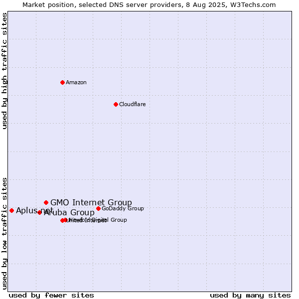 Market position of GMO Internet Group vs. Aruba Group vs. Aplus.net