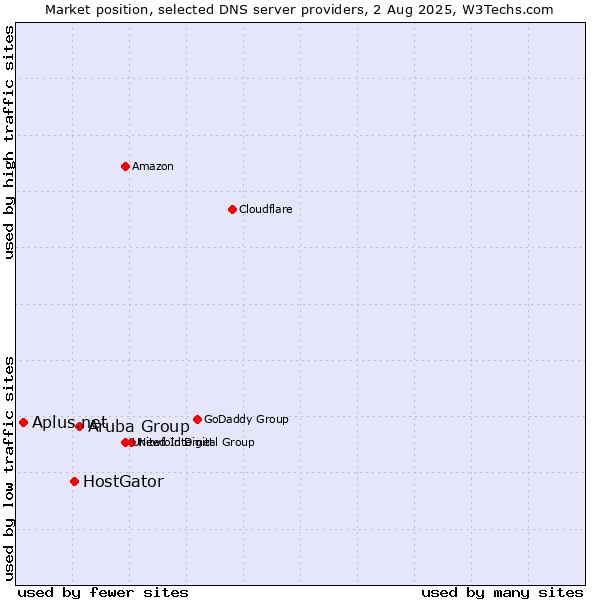 Market position of Aruba Group vs. HostGator vs. Aplus.net