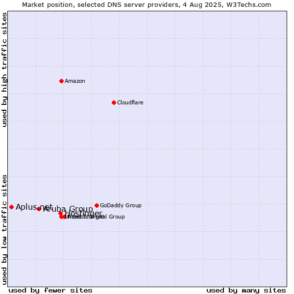Market position of Hostinger vs. Aruba Group vs. Aplus.net
