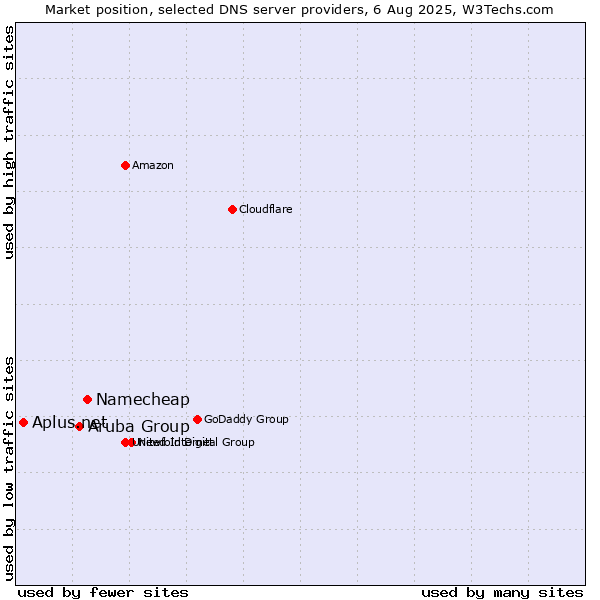 Market position of Namecheap vs. Aruba Group vs. Aplus.net