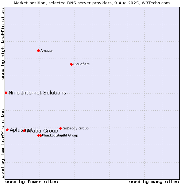 Market position of Aruba Group vs. Aplus.net vs. Nine Internet Solutions