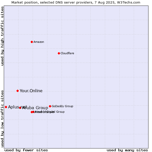 Market position of Aruba Group vs. Your.Online vs. Aplus.net