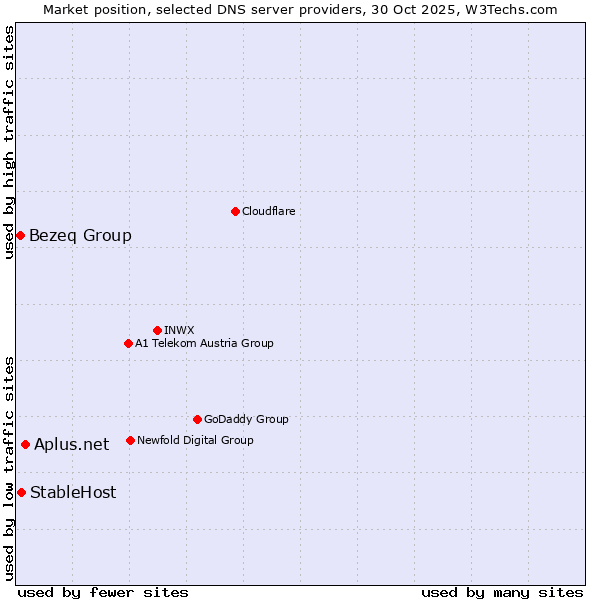 Market position of Aplus.net vs. StableHost vs. Bezeq Group