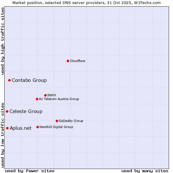 Market position of Contabo Group vs. Aplus.net vs. Celeste Group