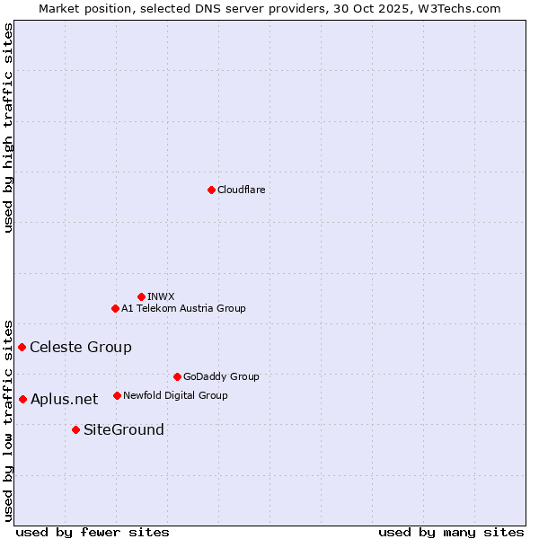 Market position of SiteGround vs. Aplus.net vs. Celeste Group