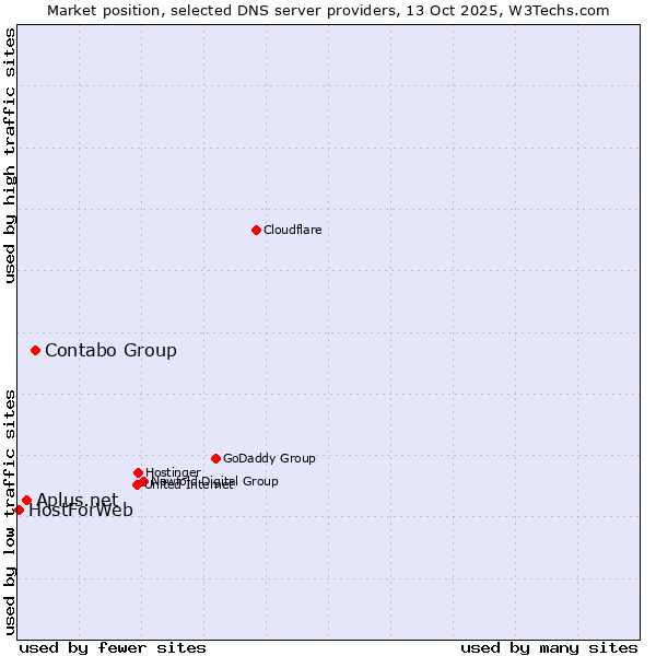 Market position of Contabo Group vs. Aplus.net vs. HostForWeb