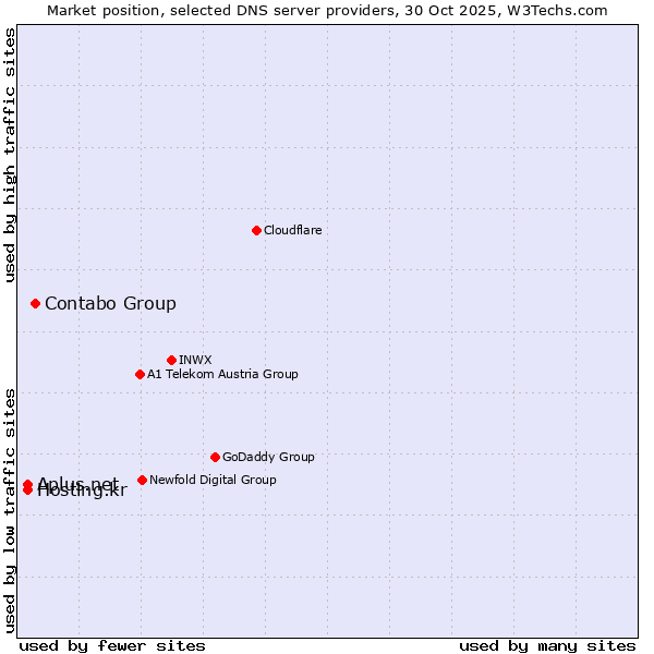 Market position of Contabo Group vs. Hosting.kr vs. Aplus.net