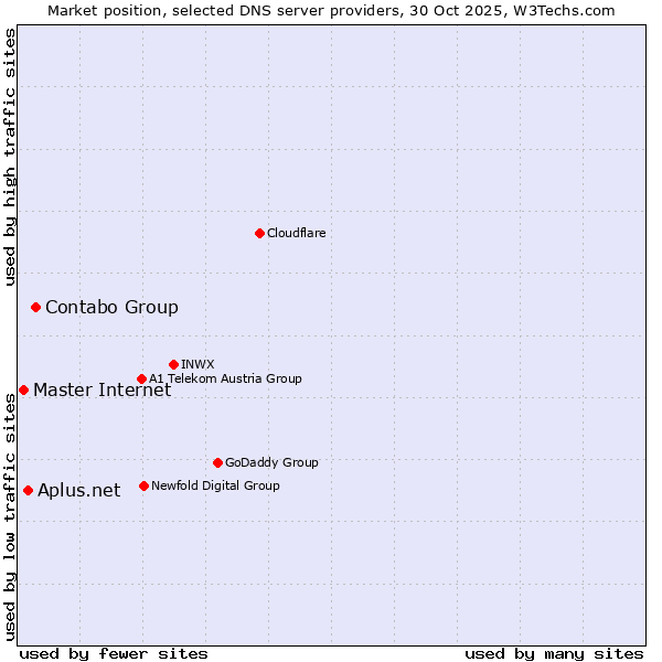 Market position of Contabo Group vs. Aplus.net vs. Master Internet