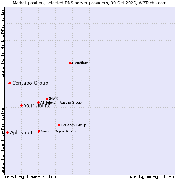 Market position of Your.Online vs. Contabo Group vs. Aplus.net