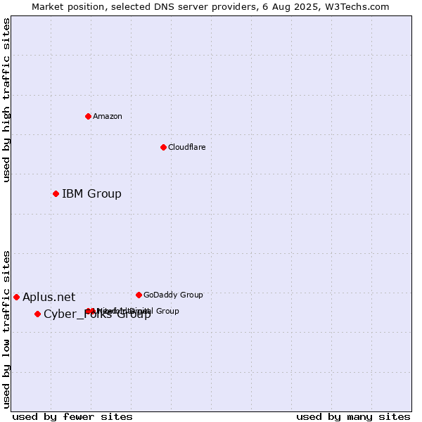 Market position of IBM Group vs. Cyber_Folks Group vs. Aplus.net