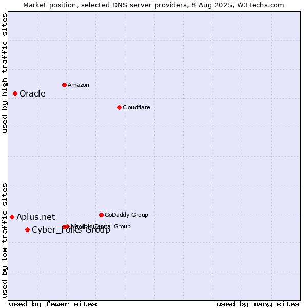 Market position of Cyber_Folks Group vs. Oracle vs. Aplus.net