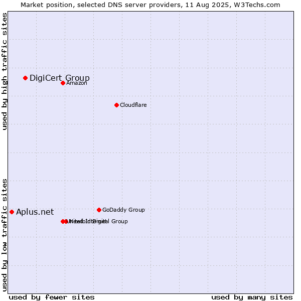 Market position of DigiCert Group vs. Aplus.net