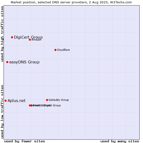 Market position of DigiCert Group vs. easyDNS Group vs. Aplus.net