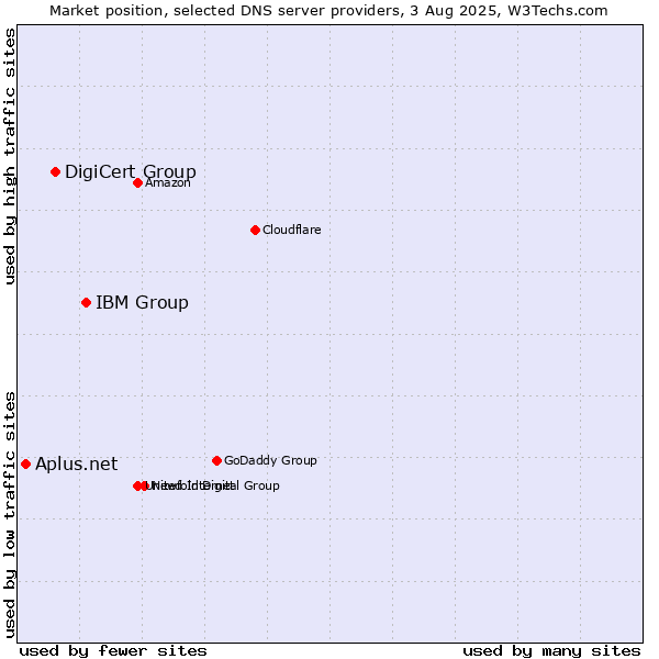 Market position of IBM Group vs. DigiCert Group vs. Aplus.net
