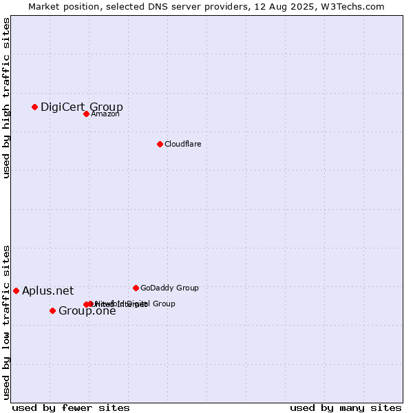 Market position of Group.one vs. DigiCert Group vs. Aplus.net