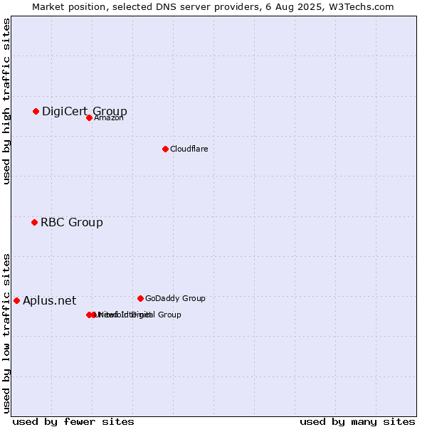 Market position of DigiCert Group vs. RBC Group vs. Aplus.net