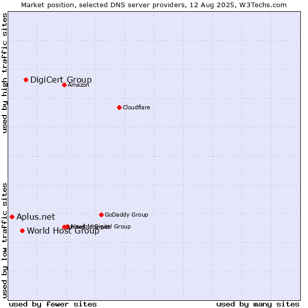 Market position of DigiCert Group vs. World Host Group vs. Aplus.net