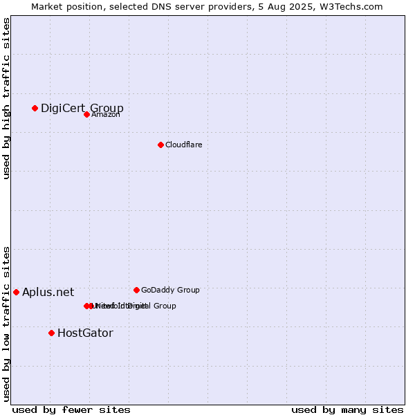 Market position of HostGator vs. DigiCert Group vs. Aplus.net