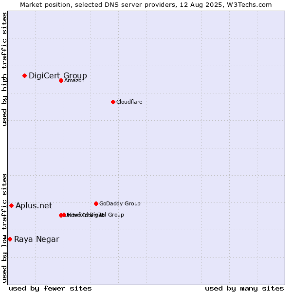 Market position of DigiCert Group vs. Aplus.net vs. Raya Negar