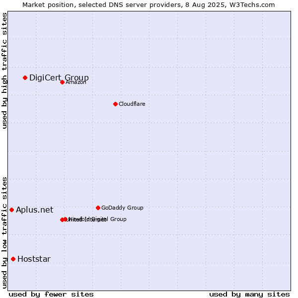 Market position of DigiCert Group vs. Hoststar vs. Aplus.net