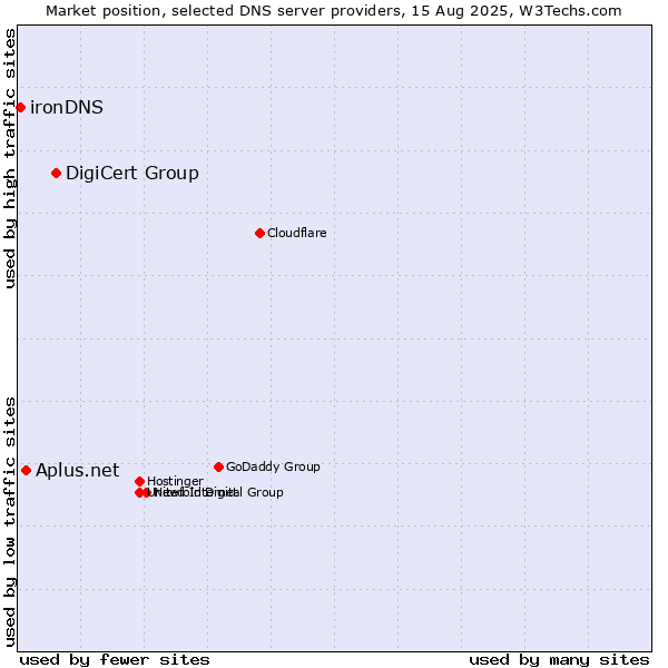 Market position of DigiCert Group vs. Aplus.net vs. ironDNS
