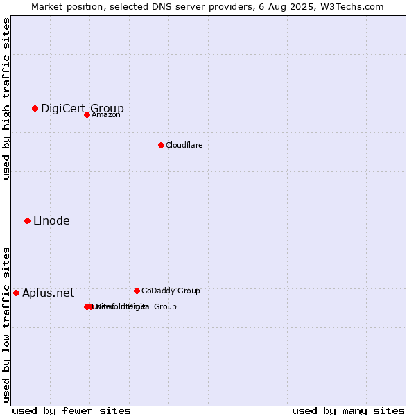 Market position of DigiCert Group vs. Linode vs. Aplus.net