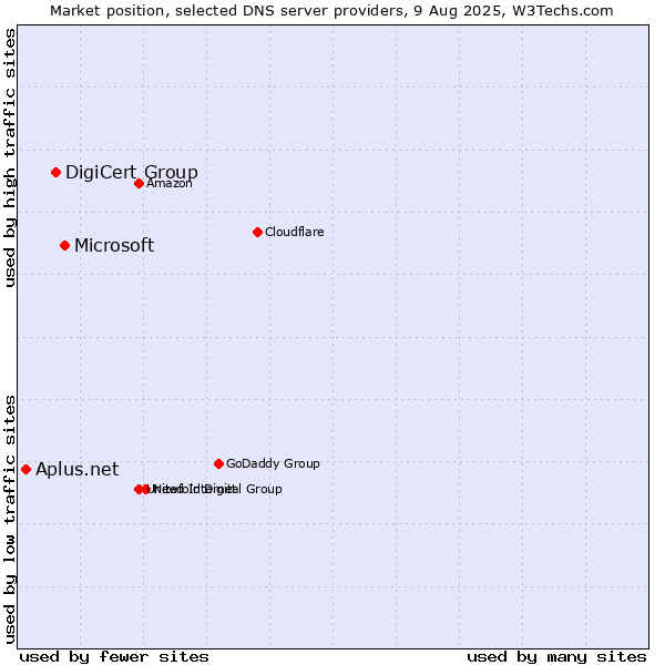 Market position of Microsoft vs. DigiCert Group vs. Aplus.net