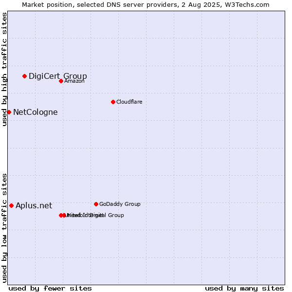 Market position of DigiCert Group vs. Aplus.net vs. NetCologne