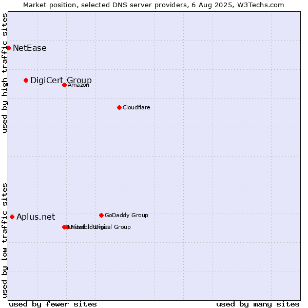 Market position of DigiCert Group vs. Aplus.net vs. NetEase