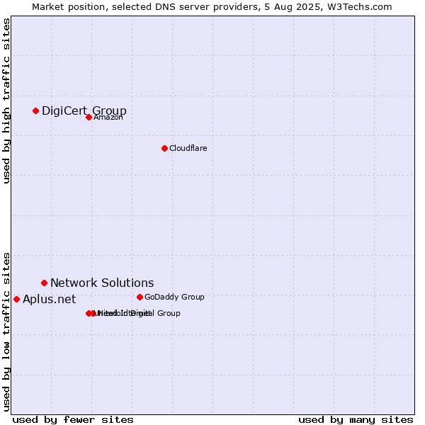 Market position of Network Solutions vs. DigiCert Group vs. Aplus.net
