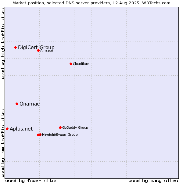 Market position of Onamae vs. DigiCert Group vs. Aplus.net