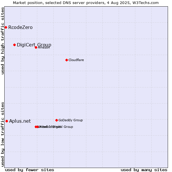 Market position of DigiCert Group vs. Aplus.net vs. RcodeZero