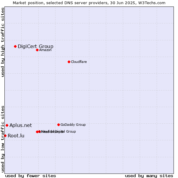 Market position of DigiCert Group vs. Aplus.net vs. Root.lu