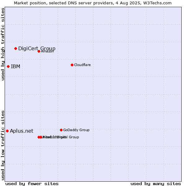 Market position of DigiCert Group vs. IBM vs. Aplus.net