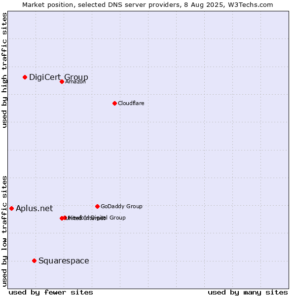Market position of Squarespace vs. DigiCert Group vs. Aplus.net