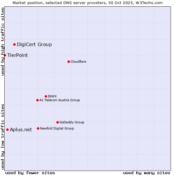 Market position of DigiCert Group vs. Aplus.net vs. TierPoint