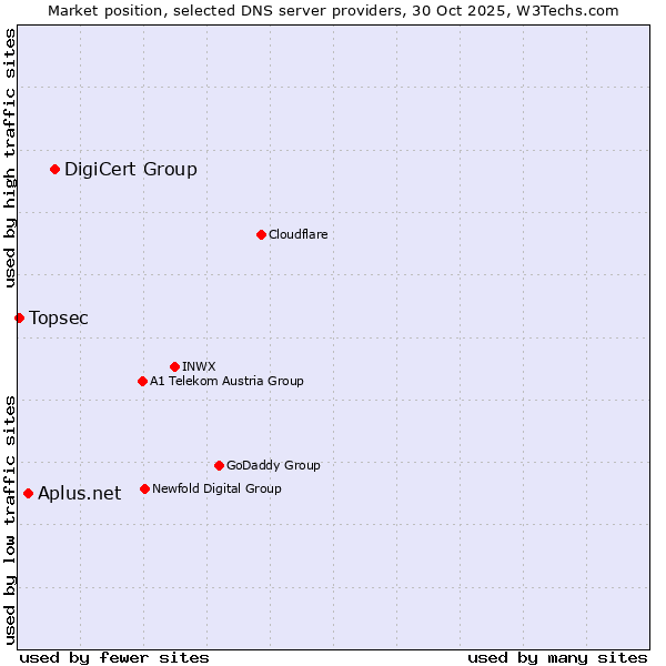 Market position of DigiCert Group vs. Aplus.net vs. Topsec