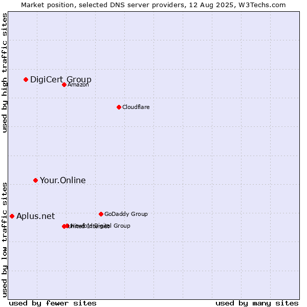 Market position of Your.Online vs. DigiCert Group vs. Aplus.net