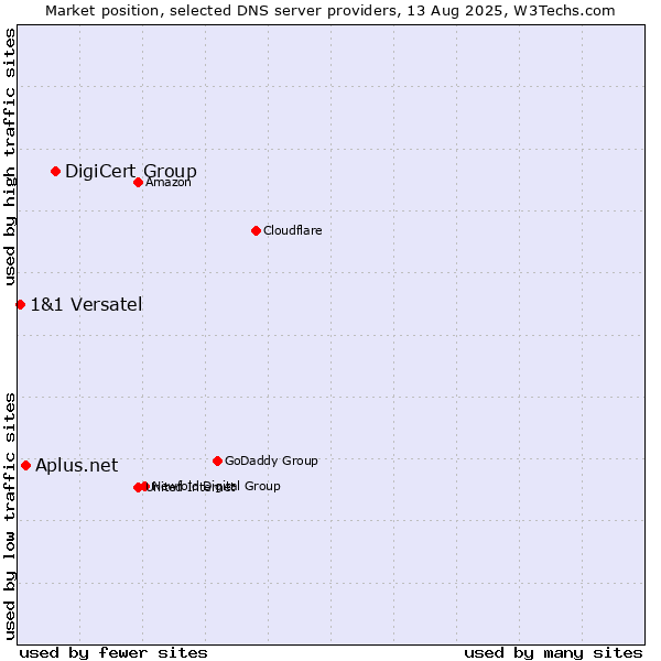 Market position of DigiCert Group vs. Aplus.net vs. 1&1 Versatel