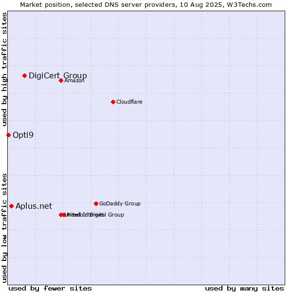 Market position of DigiCert Group vs. Aplus.net vs. Opti9